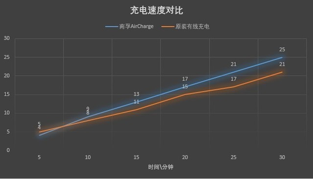 南孚风冷快充评测:"立起来"的无线标杆