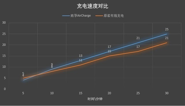 南孚风冷快充评测:"立起来"的无线标杆 